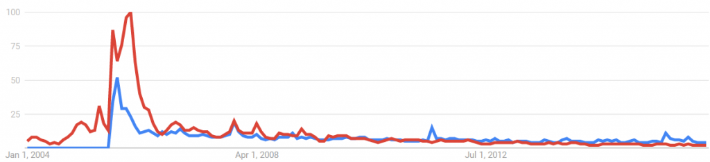 According to Google Trends, interest in "Flying Spaghetti Monster" has been