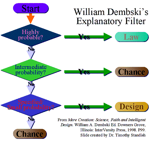 dembski explanatory filter